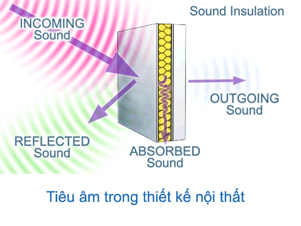 Tiêu âm và cách âm trong thiết kế nội thất